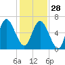 Florida Passage tide chart for Sunday, December 28, 2025