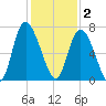 Florida Passage tide chart for Tuesday, December 2, 2025