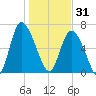 Florida Passage tide chart for Wednesday, December 31, 2025