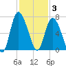 Florida Passage tide chart for Wednesday, December 3, 2025