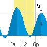 Florida Passage tide chart for Friday, December 5, 2025