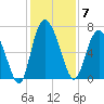 Florida Passage tide chart for Sunday, December 7, 2025