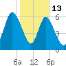 Florida Passage tide chart for Tuesday, January 13, 2026