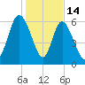 Florida Passage tide chart for Wednesday, January 14, 2026
