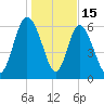 Florida Passage tide chart for Thursday, January 15, 2026