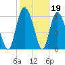 Florida Passage tide chart for Monday, January 19, 2026