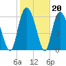 Florida Passage tide chart for Tuesday, January 20, 2026