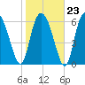 Florida Passage tide chart for Friday, January 23, 2026