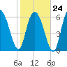 Florida Passage tide chart for Saturday, January 24, 2026