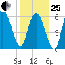 Florida Passage tide chart for Sunday, January 25, 2026