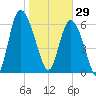 Florida Passage tide chart for Thursday, January 29, 2026