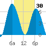 Florida Passage tide chart for Friday, January 30, 2026