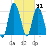 Florida Passage tide chart for Saturday, January 31, 2026