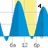 Florida Passage tide chart for Sunday, January 4, 2026