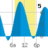 Florida Passage tide chart for Monday, January 5, 2026