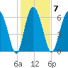 Florida Passage tide chart for Wednesday, January 7, 2026