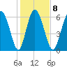 Florida Passage tide chart for Thursday, January 8, 2026