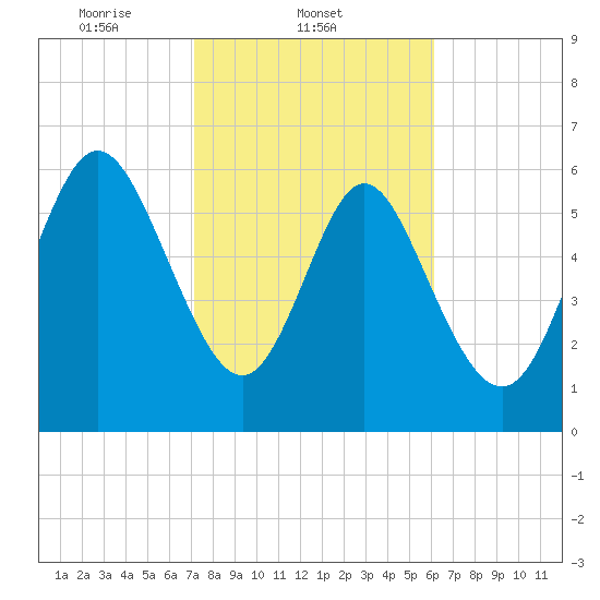 Florida Passage tide chart for Tuesday, February 10, 2026