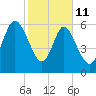 Florida Passage tide chart for Wednesday, February 11, 2026