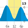 Florida Passage tide chart for Friday, February 13, 2026