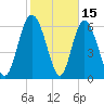Florida Passage tide chart for Sunday, February 15, 2026