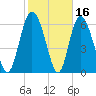 Florida Passage tide chart for Monday, February 16, 2026