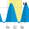 Florida Passage tide chart for Wednesday, February 18, 2026