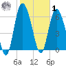 Florida Passage tide chart for Sunday, February 1, 2026
