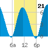 Florida Passage tide chart for Saturday, February 21, 2026