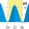 Florida Passage tide chart for Sunday, February 22, 2026