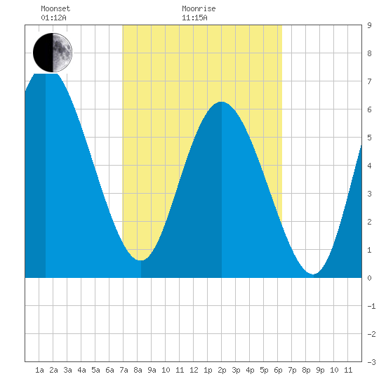 Florida Passage tide chart for Tuesday, February 24, 2026