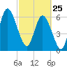 Florida Passage tide chart for Wednesday, February 25, 2026
