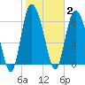 Florida Passage tide chart for Monday, February 2, 2026
