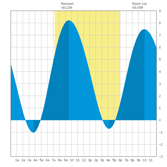 Florida Passage tide chart for Tuesday, February 3, 2026
