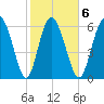 Florida Passage tide chart for Friday, February 6, 2026