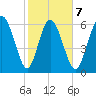Florida Passage tide chart for Saturday, February 7, 2026