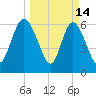 Florida Passage tide chart for Saturday, March 14, 2026