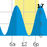 Florida Passage tide chart for Tuesday, March 17, 2026