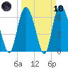 Florida Passage tide chart for Wednesday, March 18, 2026