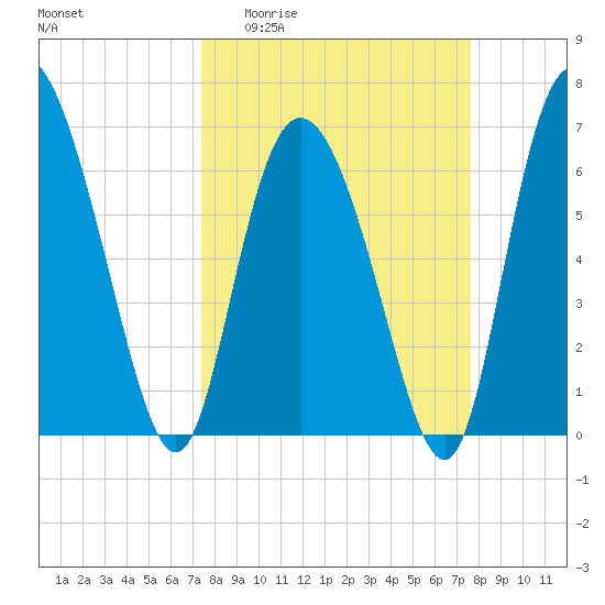 Florida Passage tide chart for Sunday, March 22, 2026