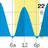 Florida Passage tide chart for Sunday, March 22, 2026
