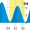 Florida Passage tide chart for Tuesday, March 24, 2026