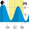 Florida Passage tide chart for Wednesday, March 25, 2026