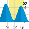 Florida Passage tide chart for Friday, March 27, 2026