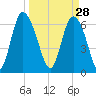 Florida Passage tide chart for Saturday, March 28, 2026