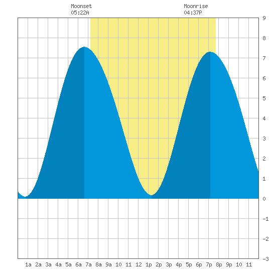 Florida Passage tide chart for Sunday, March 29, 2026