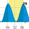 Florida Passage tide chart for Sunday, March 29, 2026