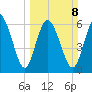 Florida Passage tide chart for Sunday, March 8, 2026