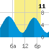 Florida Passage tide chart for Saturday, April 11, 2026