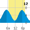 Florida Passage tide chart for Sunday, April 12, 2026